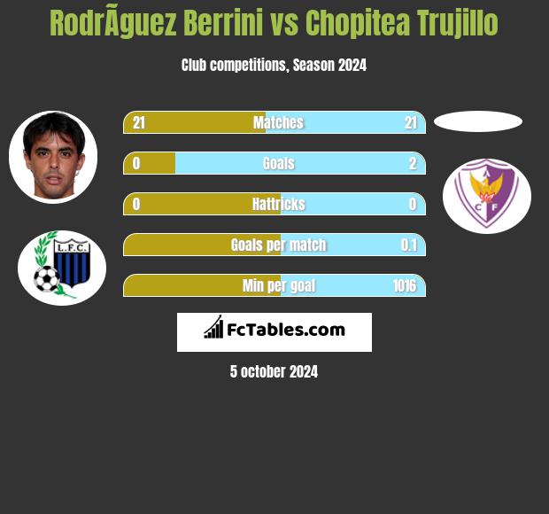 RodrÃ­guez Berrini vs Chopitea Trujillo h2h player stats