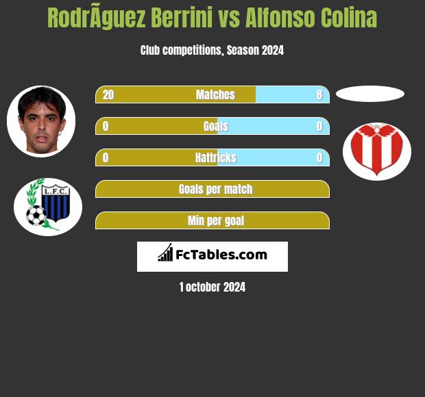 RodrÃ­guez Berrini vs Alfonso Colina h2h player stats