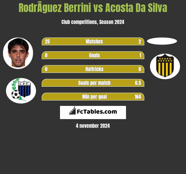 RodrÃ­guez Berrini vs Acosta Da Silva h2h player stats