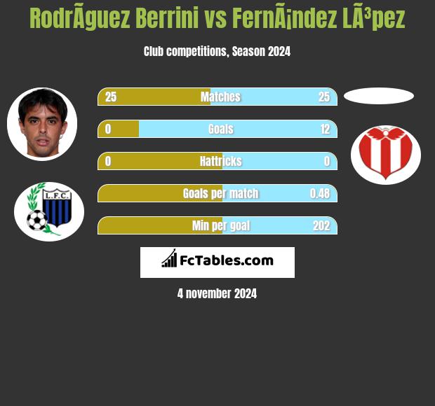 RodrÃ­guez Berrini vs FernÃ¡ndez LÃ³pez h2h player stats