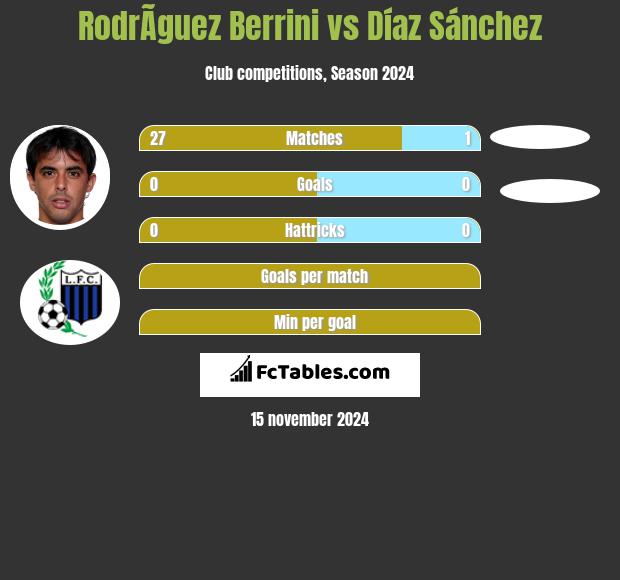 RodrÃ­guez Berrini vs Díaz Sánchez h2h player stats