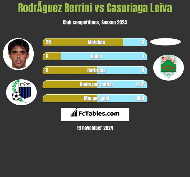 RodrÃ­guez Berrini vs Casuriaga Leiva h2h player stats