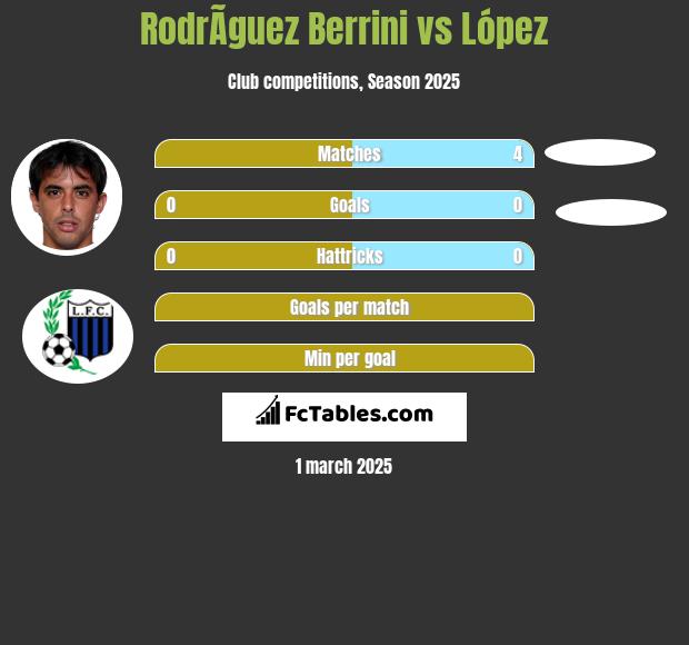 RodrÃ­guez Berrini vs López h2h player stats