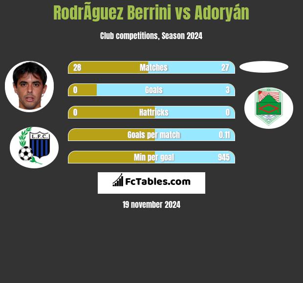 RodrÃ­guez Berrini vs Adoryán h2h player stats