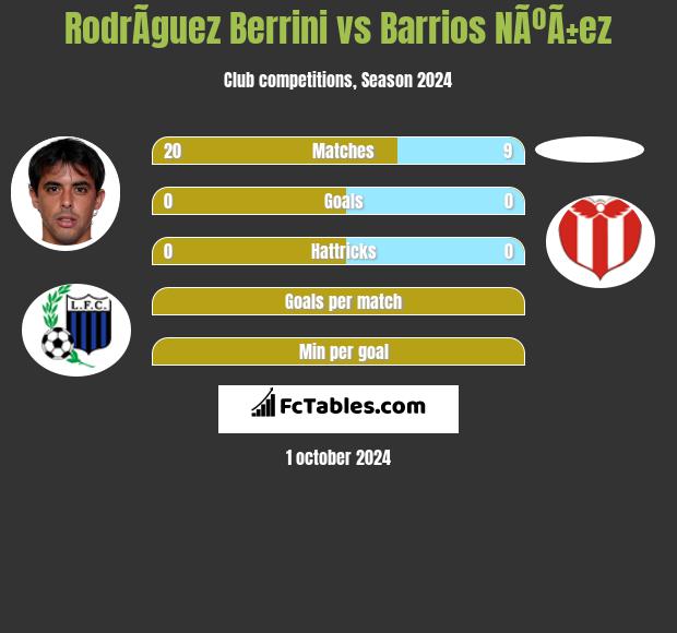 RodrÃ­guez Berrini vs Barrios NÃºÃ±ez h2h player stats