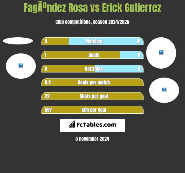 FagÃºndez Rosa vs Erick Gutierrez h2h player stats