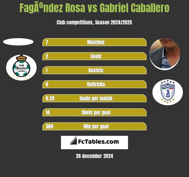 FagÃºndez Rosa vs Gabriel Caballero h2h player stats