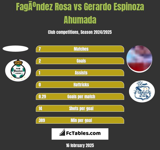 FagÃºndez Rosa vs Gerardo Espinoza Ahumada h2h player stats