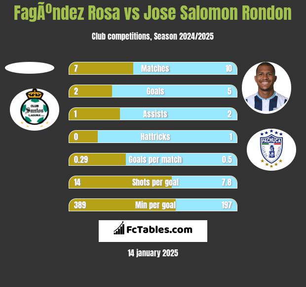 FagÃºndez Rosa vs Jose Salomon Rondon h2h player stats