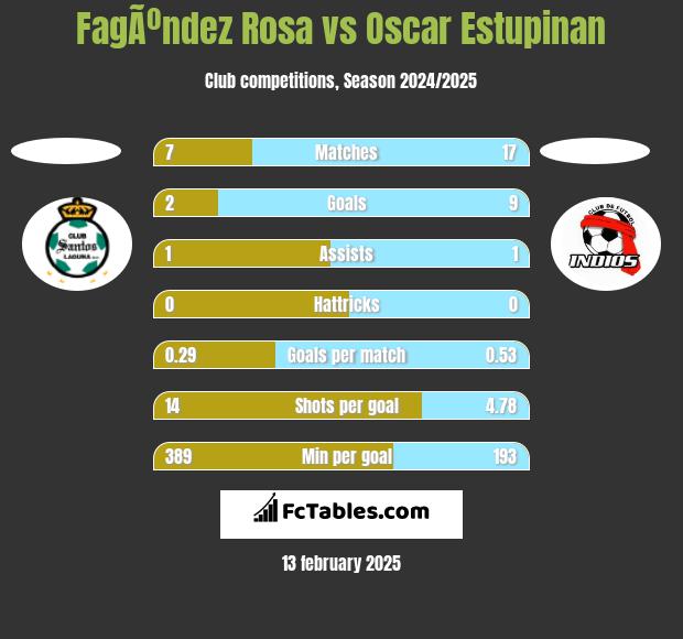 FagÃºndez Rosa vs Oscar Estupinan h2h player stats