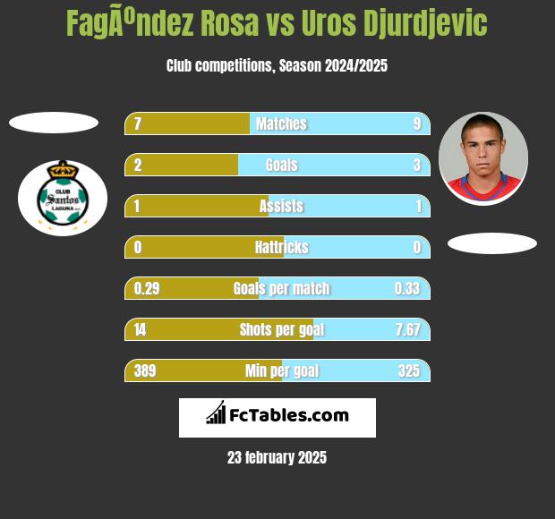 FagÃºndez Rosa vs Uros Djurdjevic h2h player stats