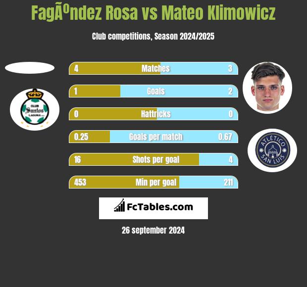 FagÃºndez Rosa vs Mateo Klimowicz h2h player stats