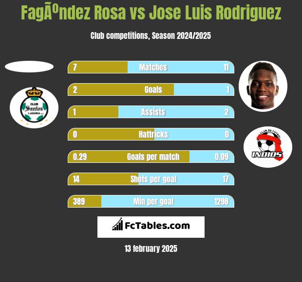 FagÃºndez Rosa vs Jose Luis Rodriguez h2h player stats