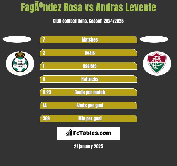 FagÃºndez Rosa vs Andras Levente h2h player stats