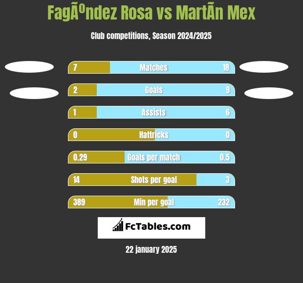 FagÃºndez Rosa vs MartÃ­n Mex h2h player stats