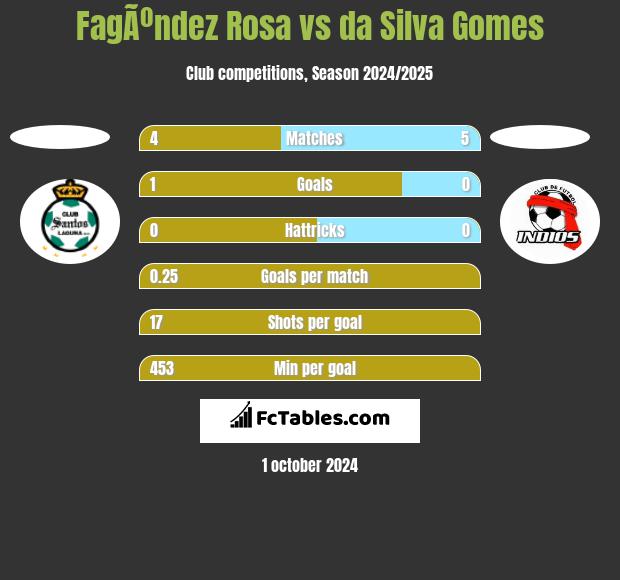 FagÃºndez Rosa vs da Silva Gomes h2h player stats