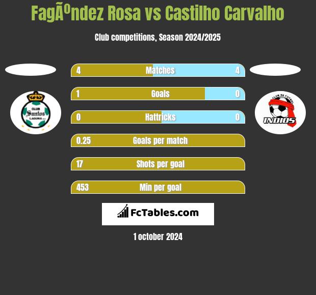 FagÃºndez Rosa vs Castilho Carvalho h2h player stats