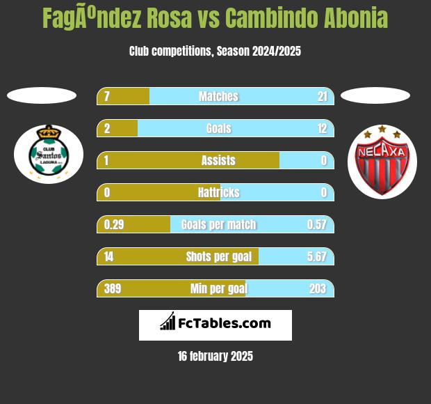 FagÃºndez Rosa vs Cambindo Abonia h2h player stats