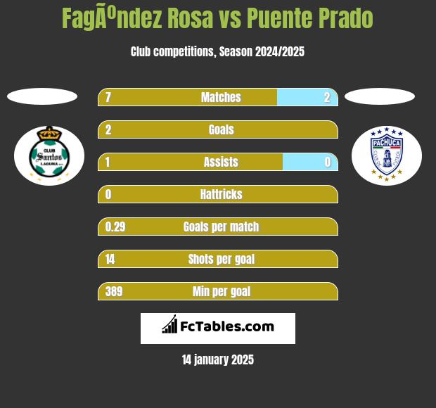 FagÃºndez Rosa vs Puente Prado h2h player stats