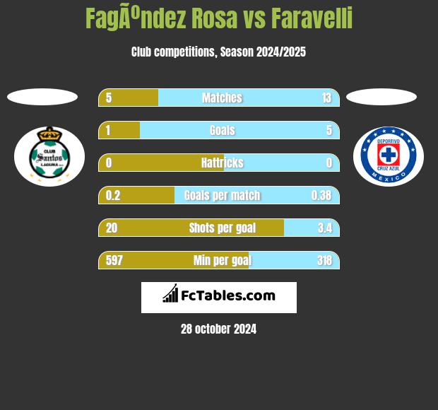 FagÃºndez Rosa vs Faravelli h2h player stats