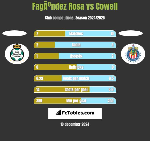 FagÃºndez Rosa vs Cowell h2h player stats