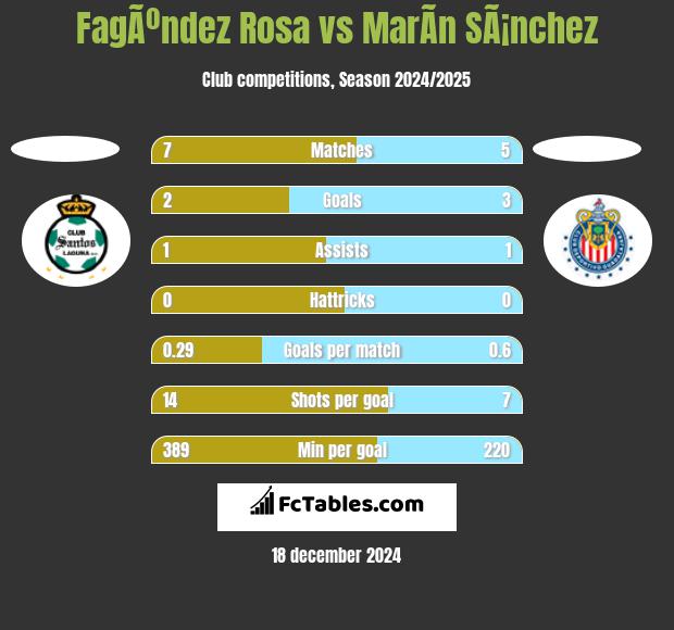 FagÃºndez Rosa vs MarÃ­n SÃ¡nchez h2h player stats