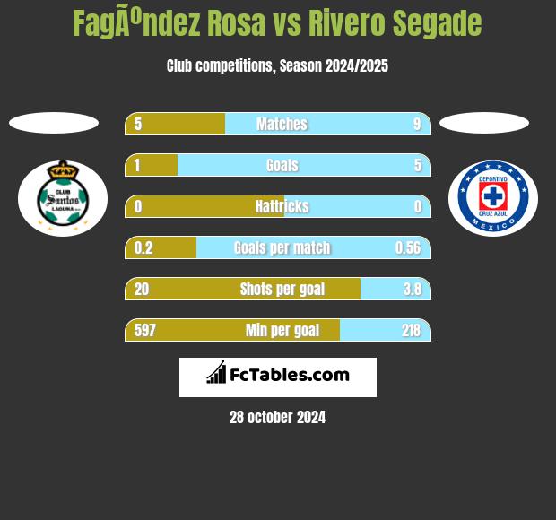 FagÃºndez Rosa vs Rivero Segade h2h player stats