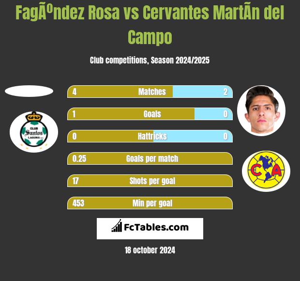 FagÃºndez Rosa vs Cervantes MartÃ­n del Campo h2h player stats