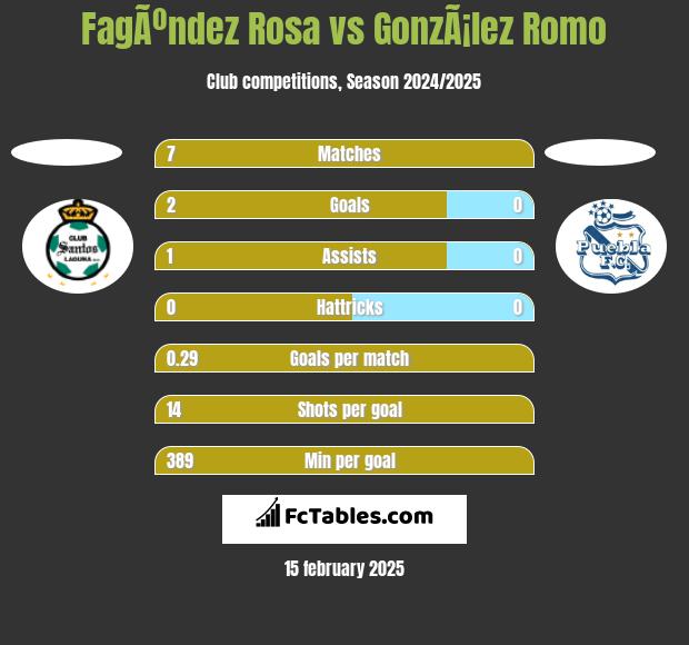 FagÃºndez Rosa vs GonzÃ¡lez Romo h2h player stats