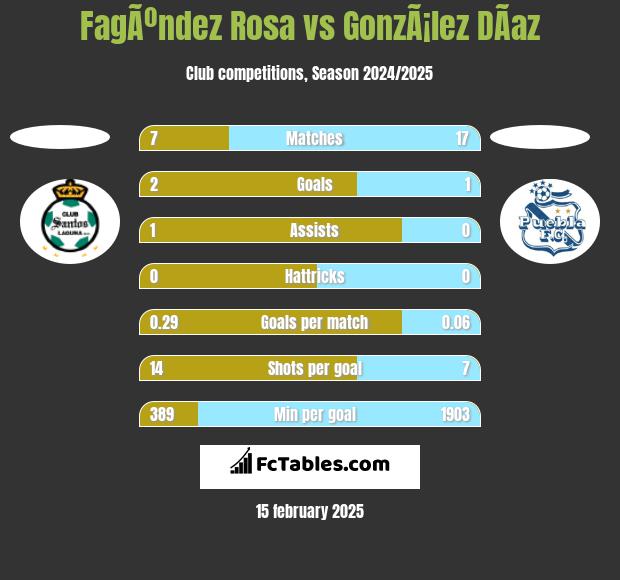 FagÃºndez Rosa vs GonzÃ¡lez DÃ­az h2h player stats