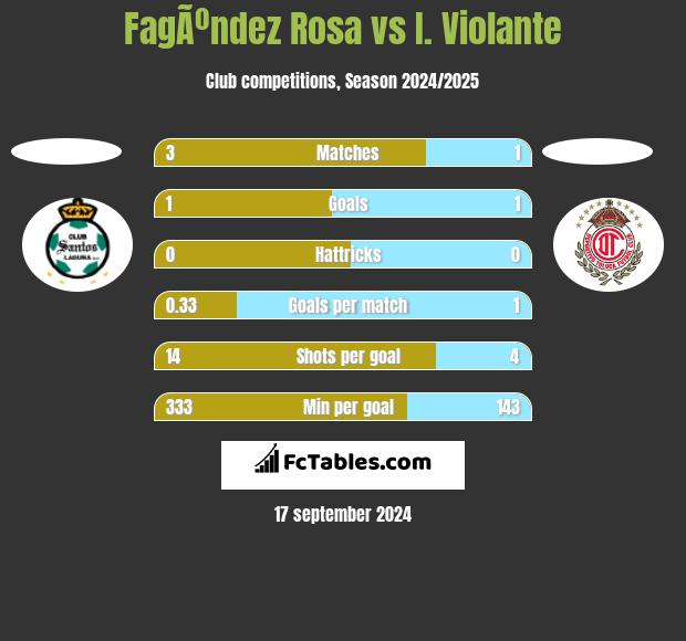 FagÃºndez Rosa vs I. Violante h2h player stats