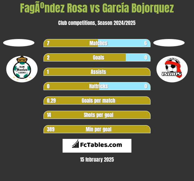 FagÃºndez Rosa vs García Bojorquez h2h player stats