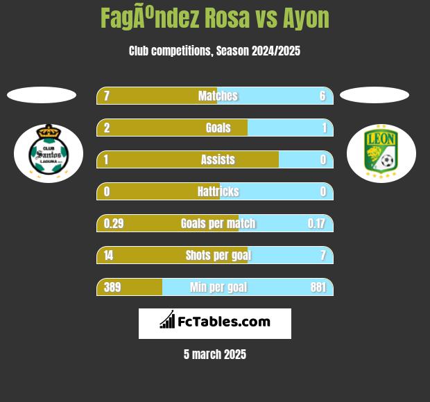 FagÃºndez Rosa vs Ayon h2h player stats