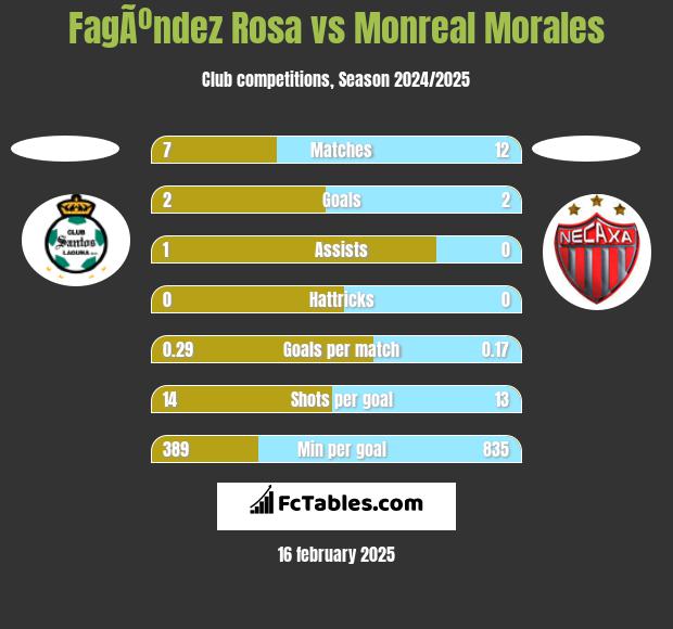 FagÃºndez Rosa vs Monreal Morales h2h player stats