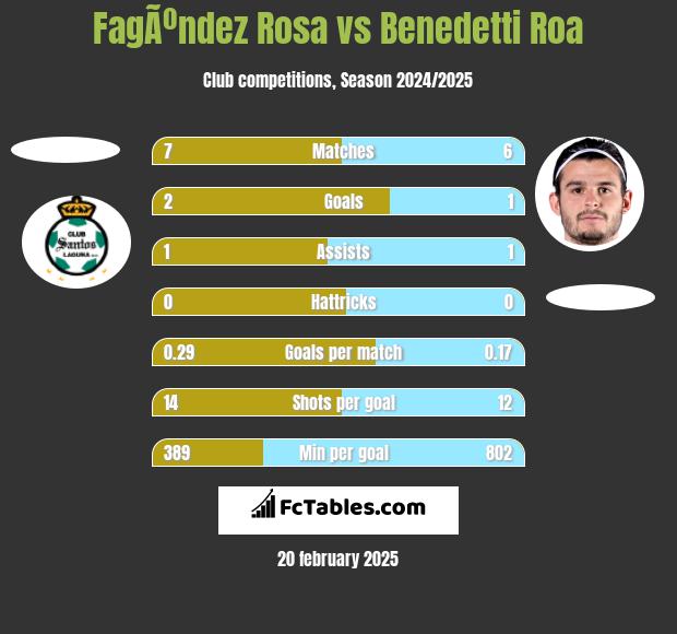 FagÃºndez Rosa vs Benedetti Roa h2h player stats