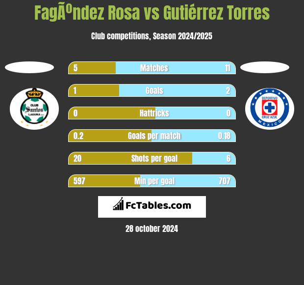 FagÃºndez Rosa vs Gutiérrez Torres h2h player stats