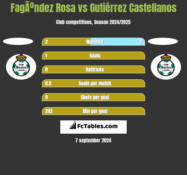 FagÃºndez Rosa vs Gutiérrez Castellanos h2h player stats