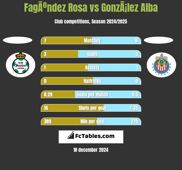 FagÃºndez Rosa vs GonzÃ¡lez Alba h2h player stats