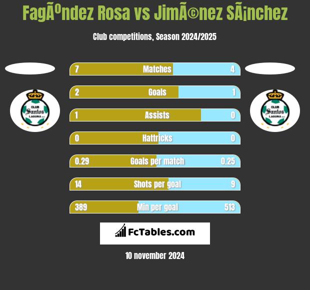 FagÃºndez Rosa vs JimÃ©nez SÃ¡nchez h2h player stats