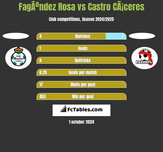 FagÃºndez Rosa vs Castro CÃ¡ceres h2h player stats