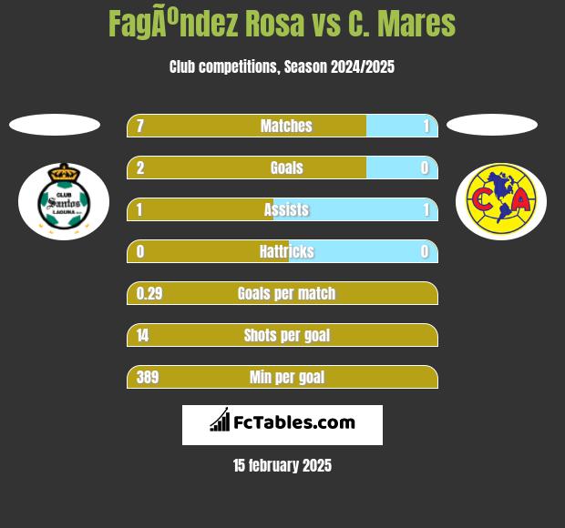 FagÃºndez Rosa vs C. Mares h2h player stats