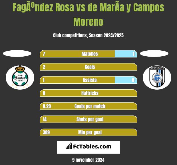 FagÃºndez Rosa vs de MarÃ­a y Campos Moreno h2h player stats