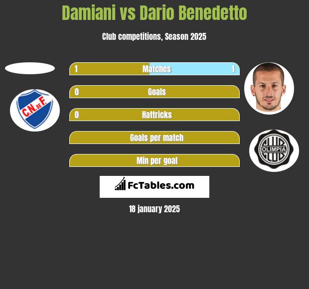 Damiani vs Dario Benedetto h2h player stats