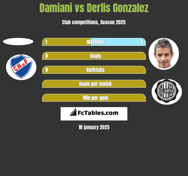 Damiani vs Derlis Gonzalez h2h player stats