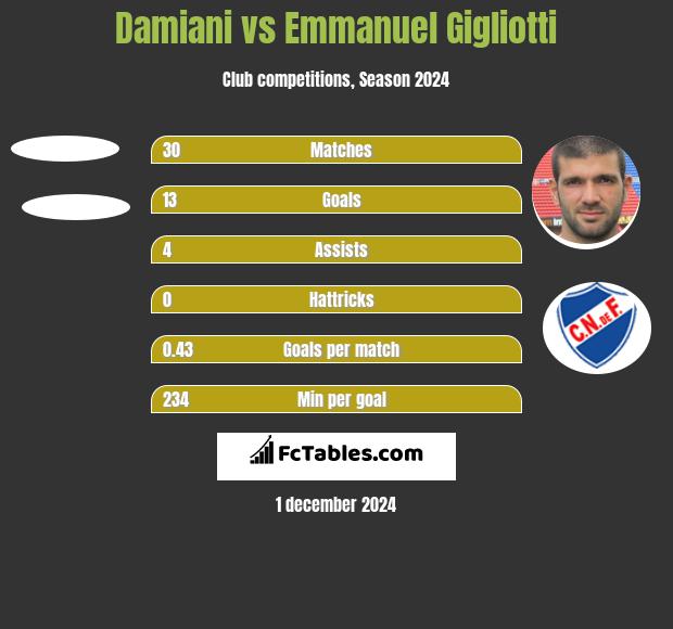 Damiani vs Emmanuel Gigliotti h2h player stats