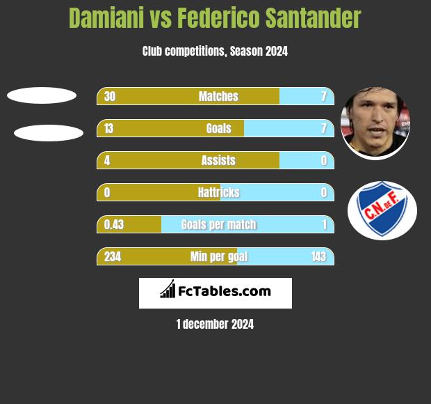 Damiani vs Federico Santander h2h player stats