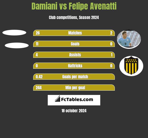 Damiani vs Felipe Avenatti h2h player stats