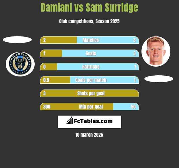 Damiani vs Sam Surridge h2h player stats