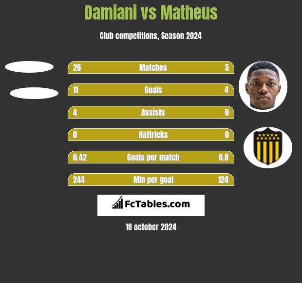 Damiani vs Matheus h2h player stats