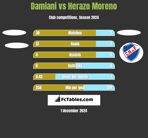 Damiani vs Herazo Moreno h2h player stats